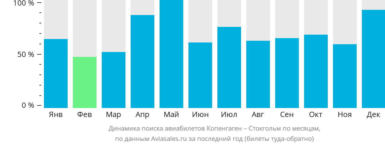 Динамика поиска авиабилетов из Копенгагена в Стокгольм по месяцам