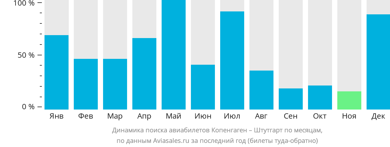 Динамика поиска авиабилетов из Копенгагена в Штутгарт по месяцам