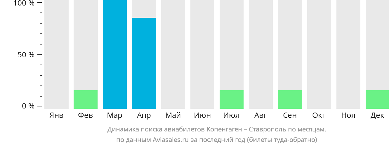 Динамика поиска авиабилетов из Копенгагена в Ставрополь по месяцам