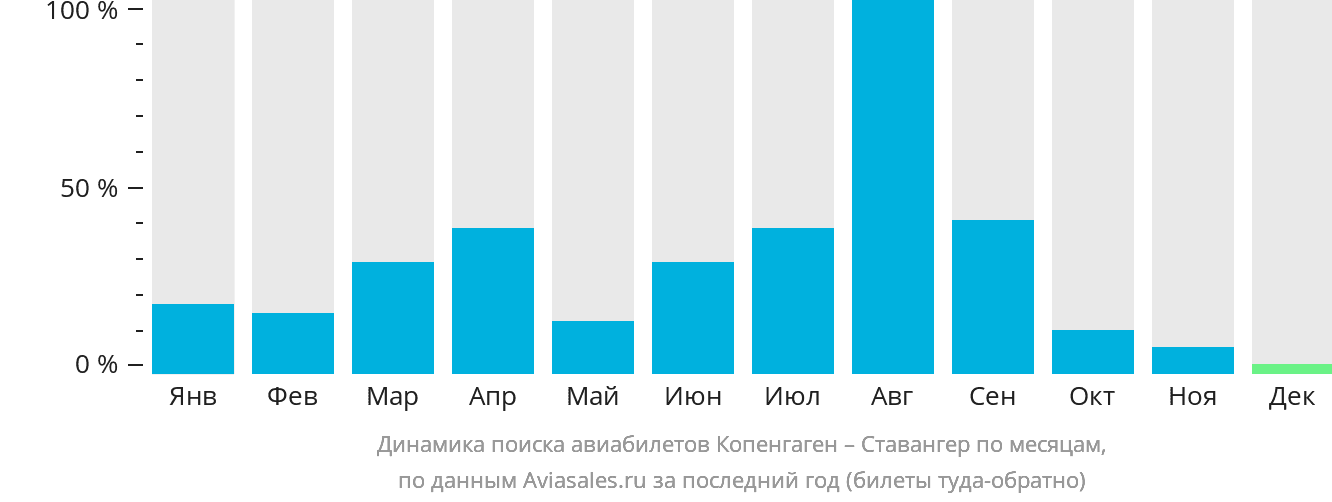 Динамика поиска авиабилетов из Копенгагена в Ставангер по месяцам