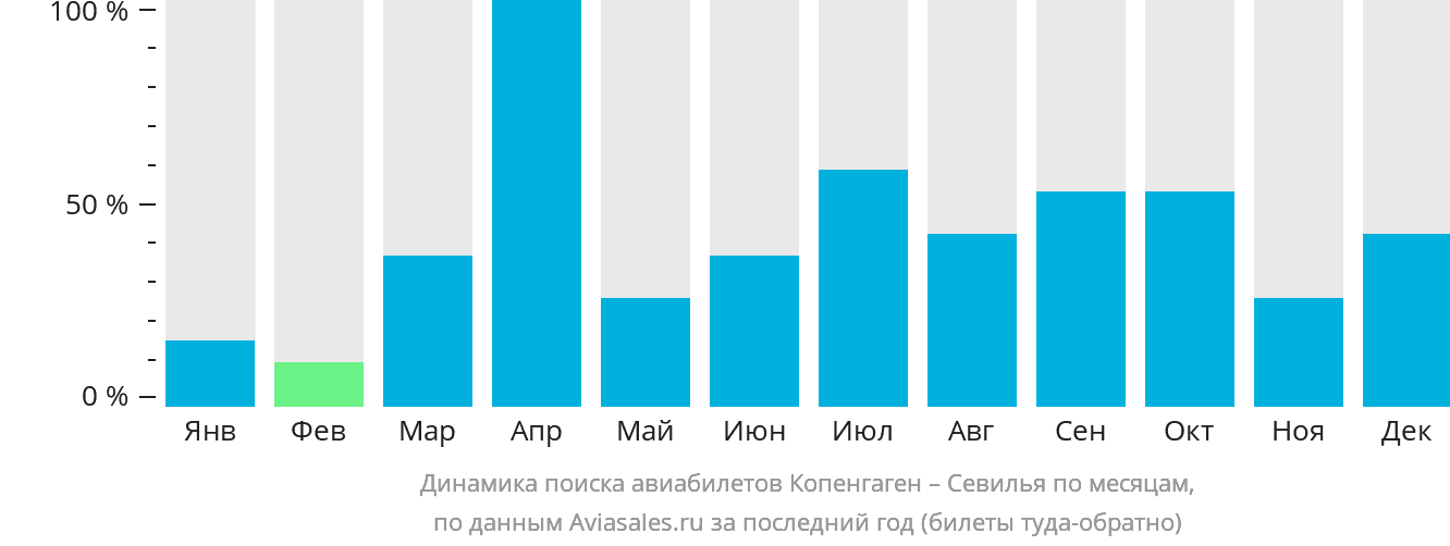 Динамика поиска авиабилетов из Копенгагена в Севилью по месяцам