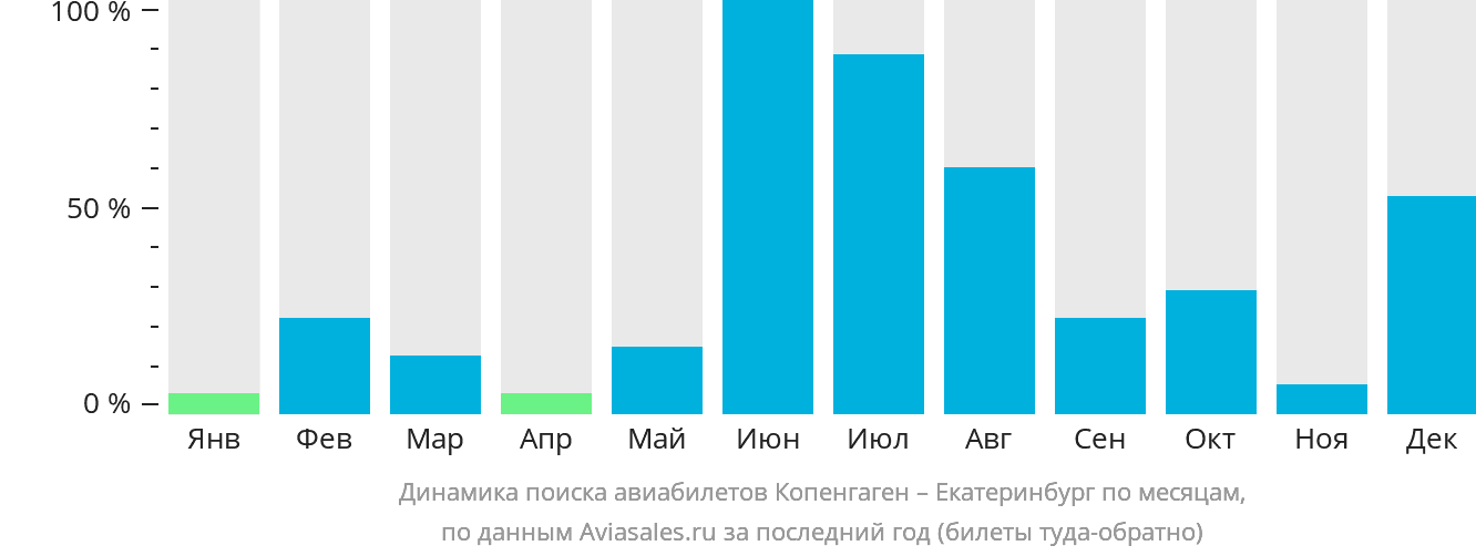 Динамика поиска авиабилетов из Копенгагена в Екатеринбург по месяцам