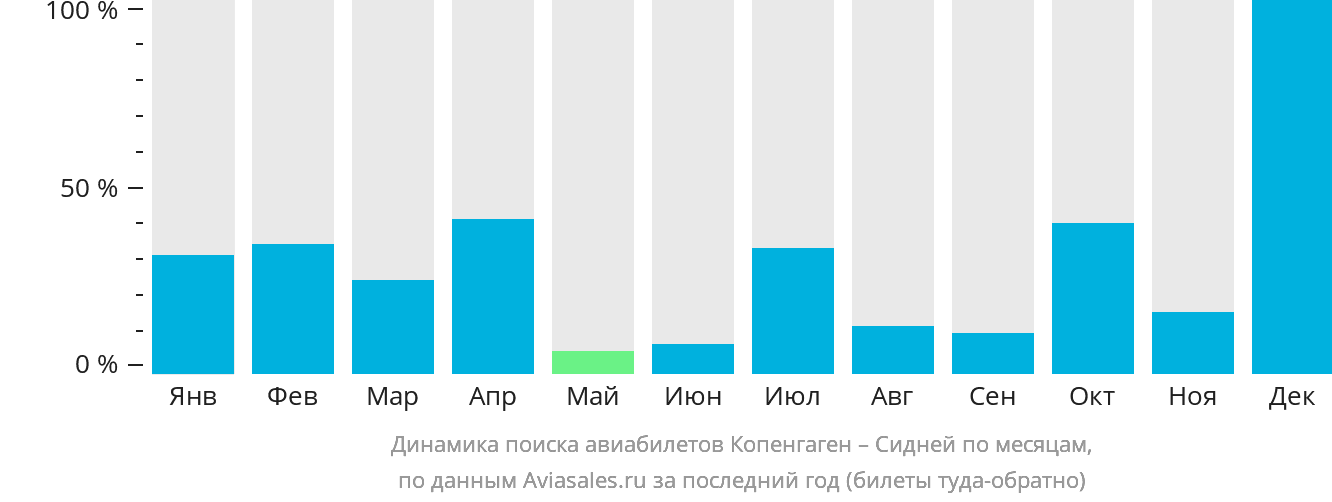Динамика поиска авиабилетов из Копенгагена в Сидней по месяцам