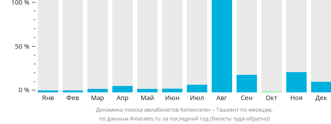 Динамика поиска авиабилетов из Копенгагена в Ташкент по месяцам