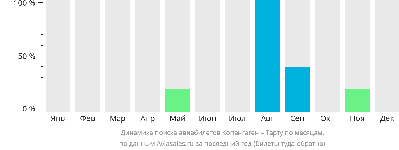 Динамика поиска авиабилетов из Копенгагена в Тарту по месяцам