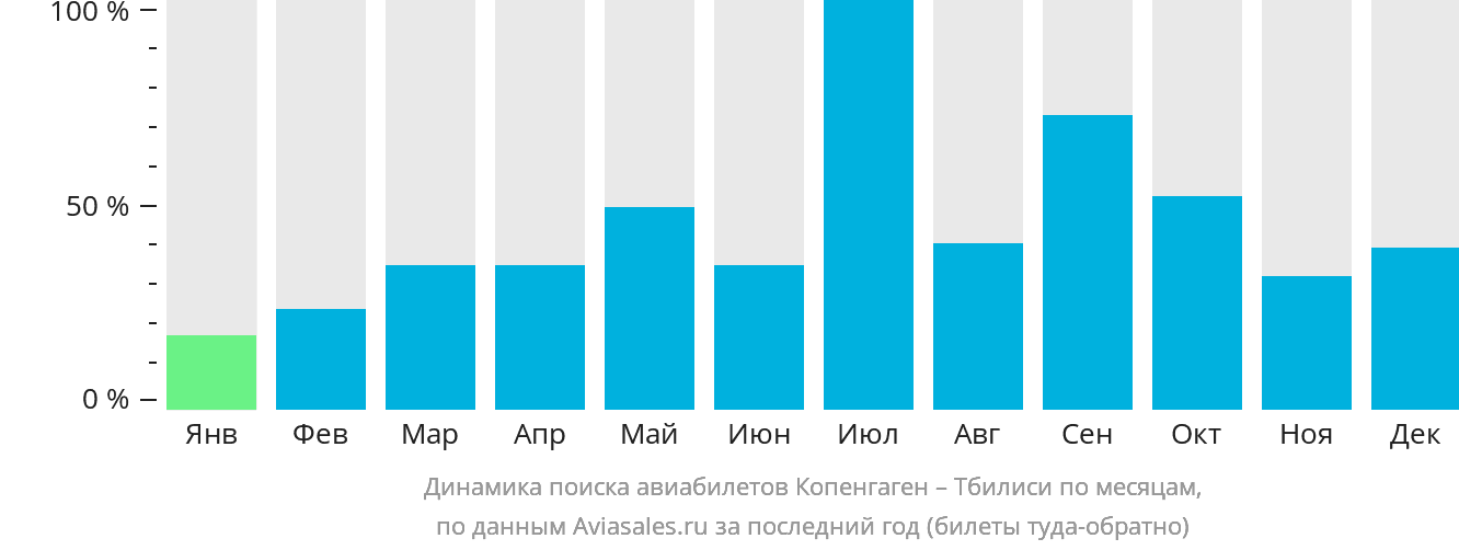 Динамика поиска авиабилетов из Копенгагена в Тбилиси по месяцам