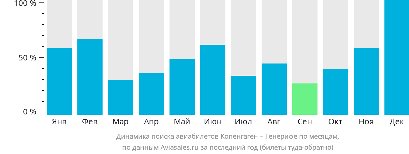 Динамика поиска авиабилетов из Копенгагена на Тенерифе по месяцам