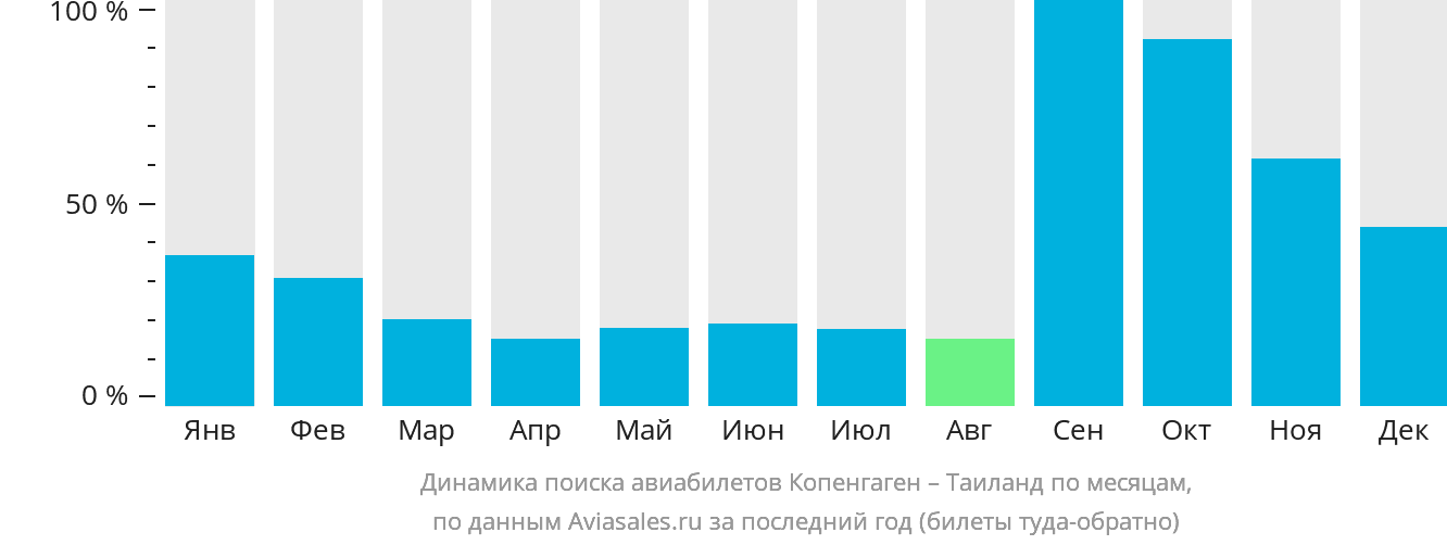 Динамика поиска авиабилетов из Копенгагена в Таиланд по месяцам