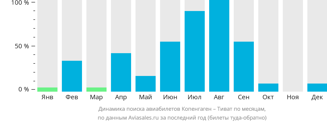 Динамика поиска авиабилетов из Копенгагена в Тиват по месяцам