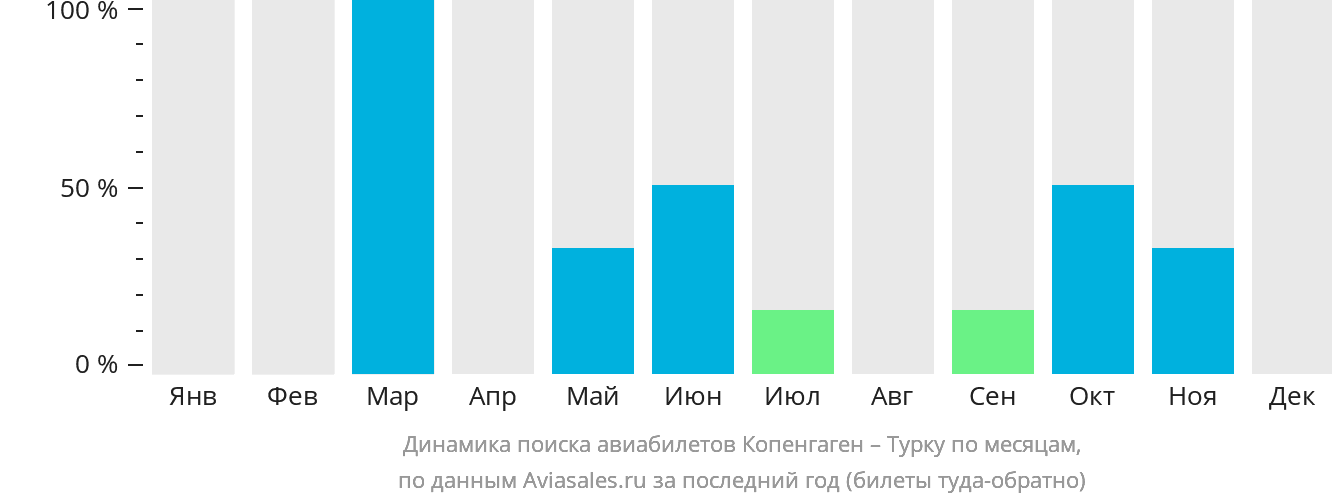 Динамика поиска авиабилетов из Копенгагена в Турку по месяцам