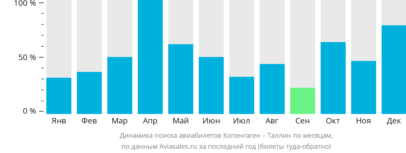 Динамика поиска авиабилетов из Копенгагена в Таллин по месяцам