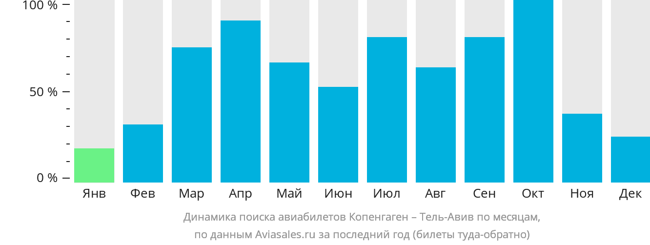 Динамика поиска авиабилетов из Копенгагена в Тель-Авив по месяцам