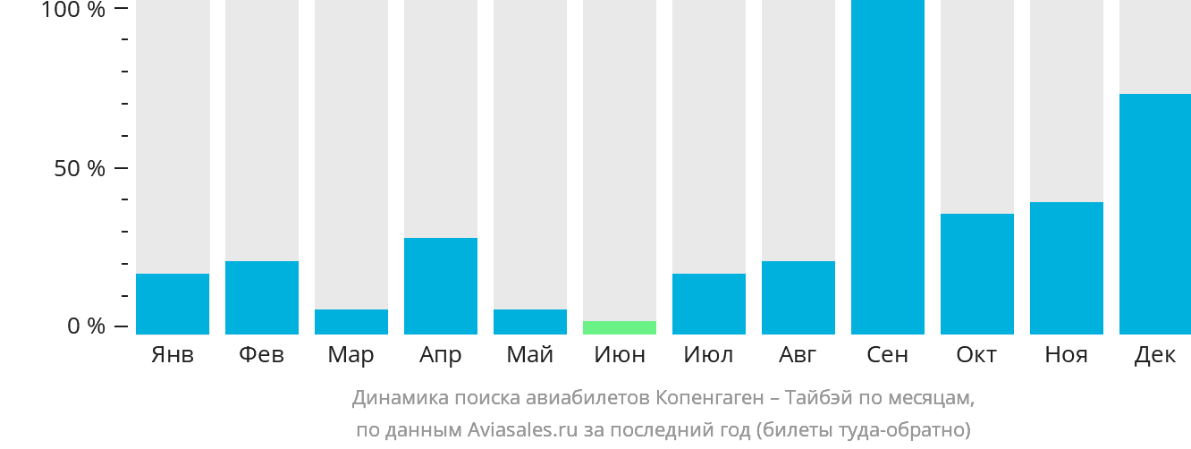 Динамика поиска авиабилетов из Копенгагена в Тайбэй по месяцам