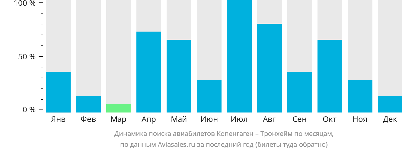 Динамика поиска авиабилетов из Копенгагена в Тронхейм по месяцам
