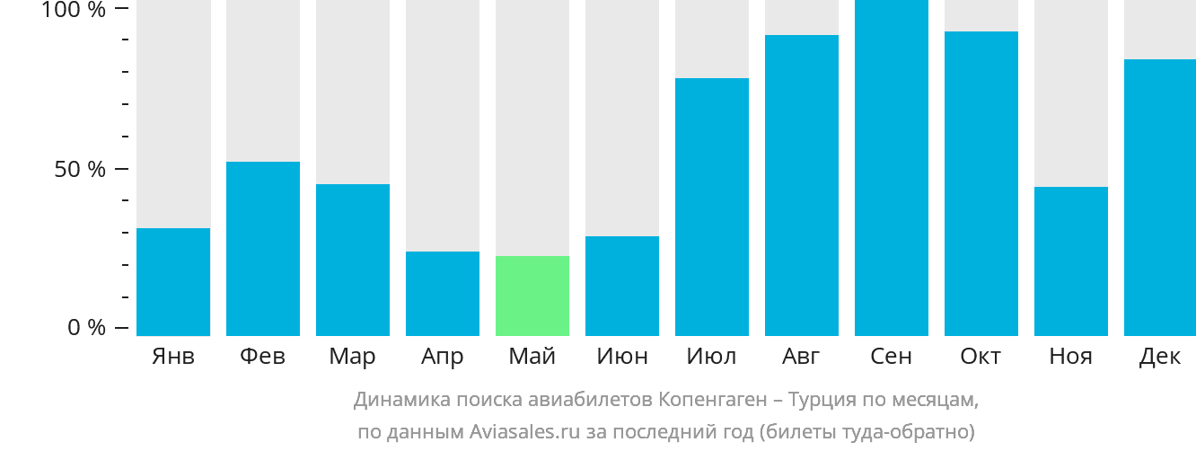 Динамика поиска авиабилетов из Копенгагена в Турцию по месяцам
