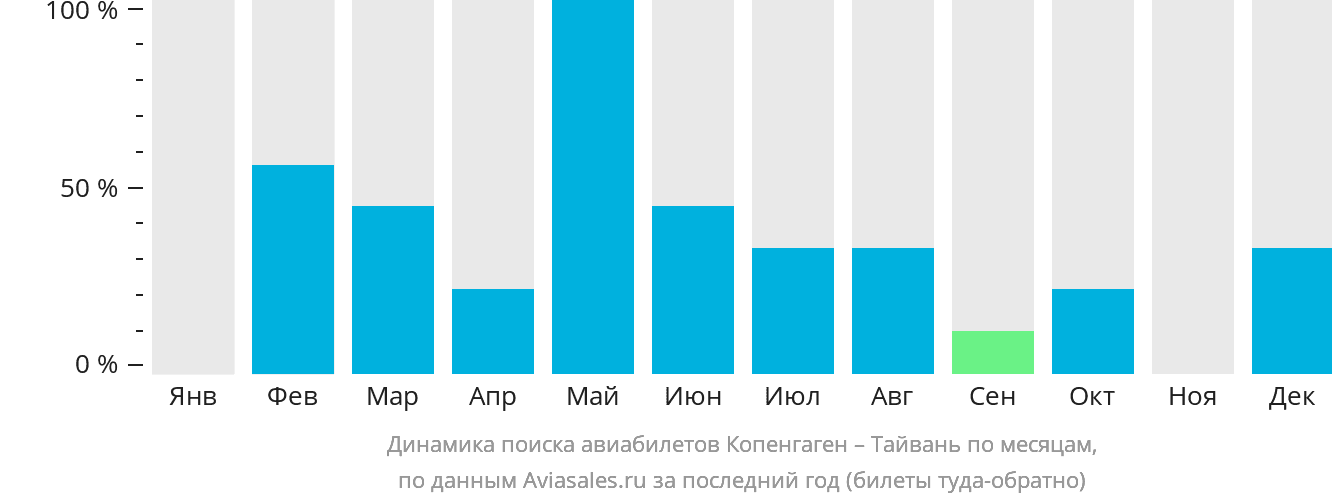 Динамика поиска авиабилетов из Копенгагена на Тайвань по месяцам
