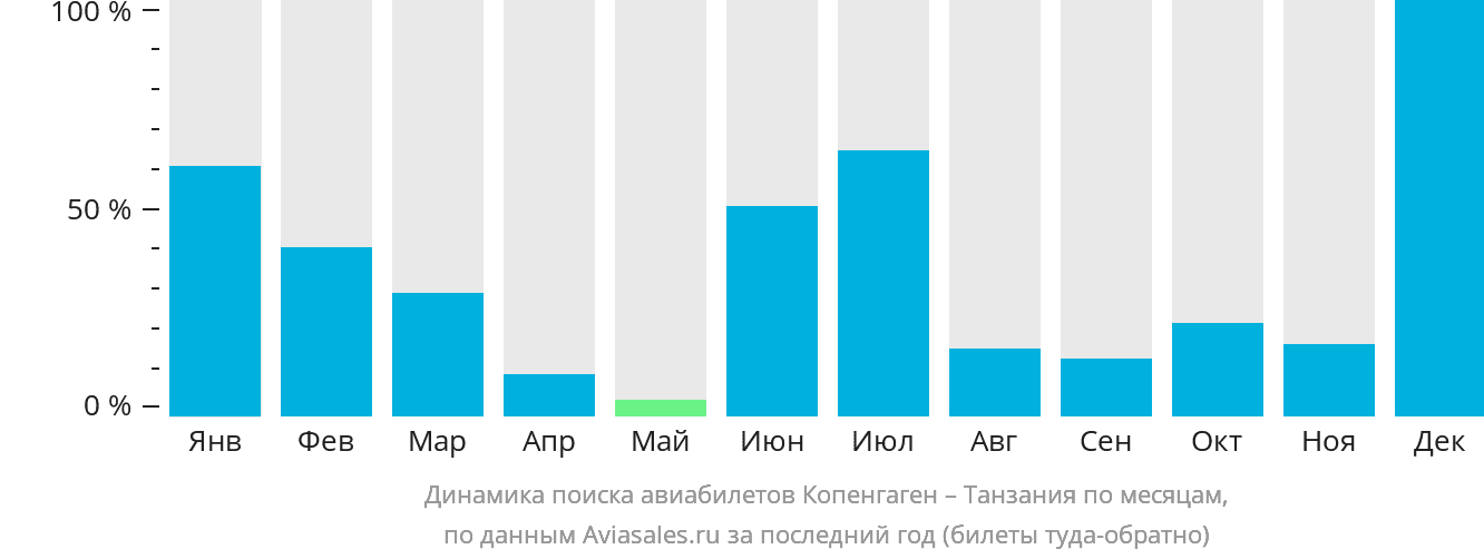 Динамика поиска авиабилетов из Копенгагена в Танзанию по месяцам