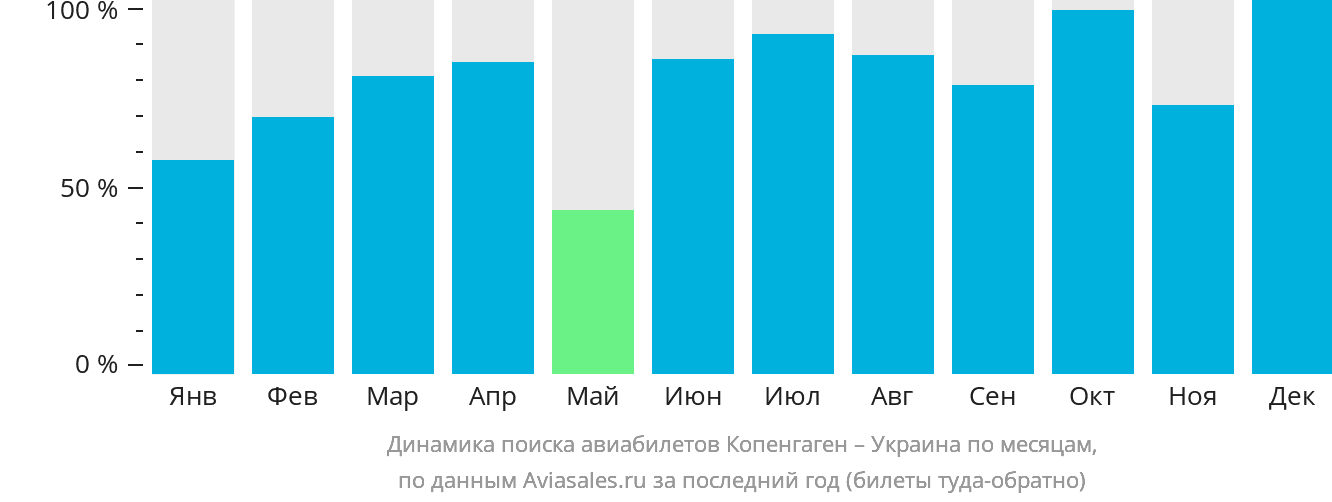 Динамика поиска авиабилетов из Копенгагена в Украину по месяцам