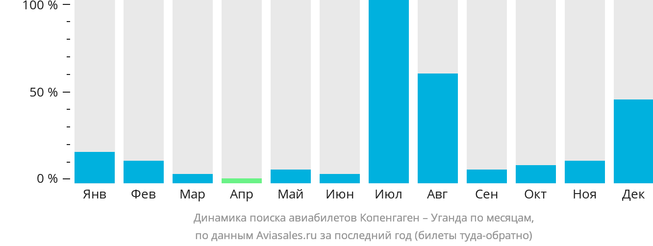 Динамика поиска авиабилетов из Копенгагена в Уганду по месяцам