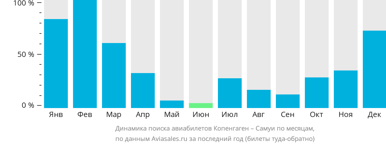 Динамика поиска авиабилетов из Копенгагена на Самуй по месяцам