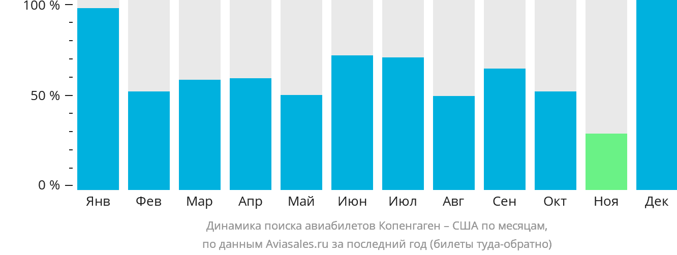 Динамика поиска авиабилетов из Копенгагена в США по месяцам