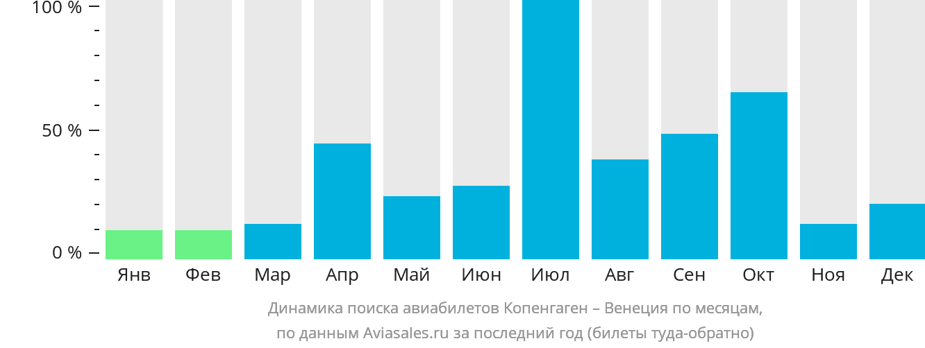 Динамика поиска авиабилетов из Копенгагена в Венецию по месяцам