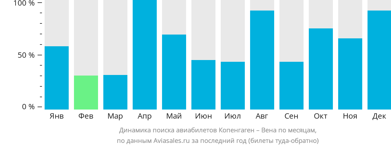 Динамика поиска авиабилетов из Копенгагена в Вену по месяцам