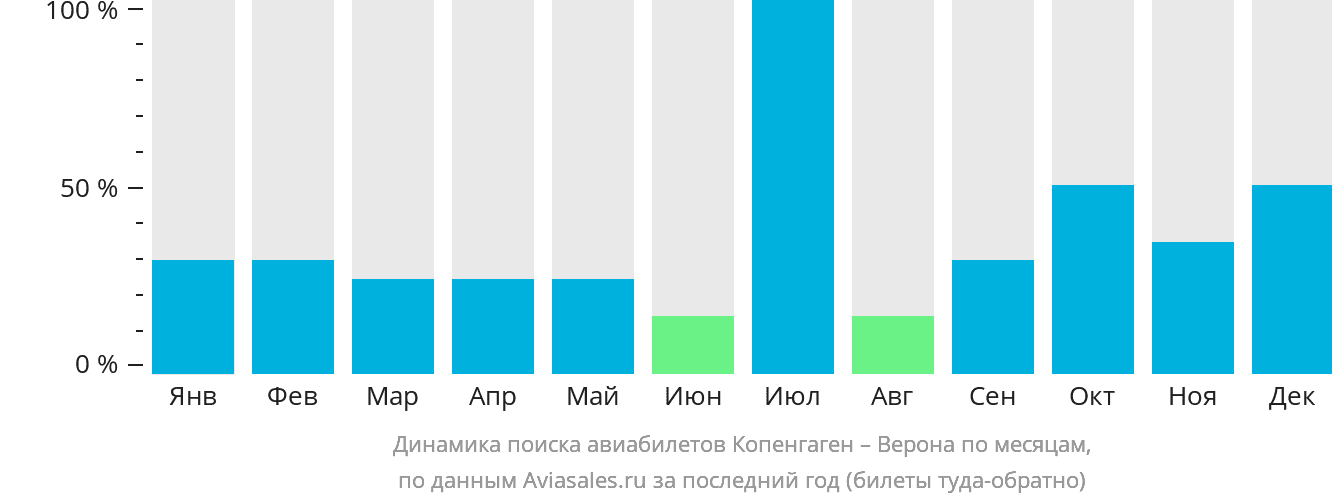 Динамика поиска авиабилетов из Копенгагена в Верону по месяцам