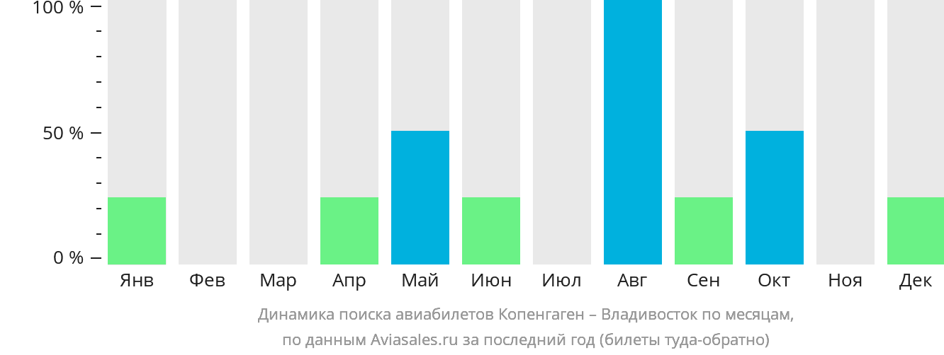 Динамика поиска авиабилетов из Копенгагена во Владивосток по месяцам