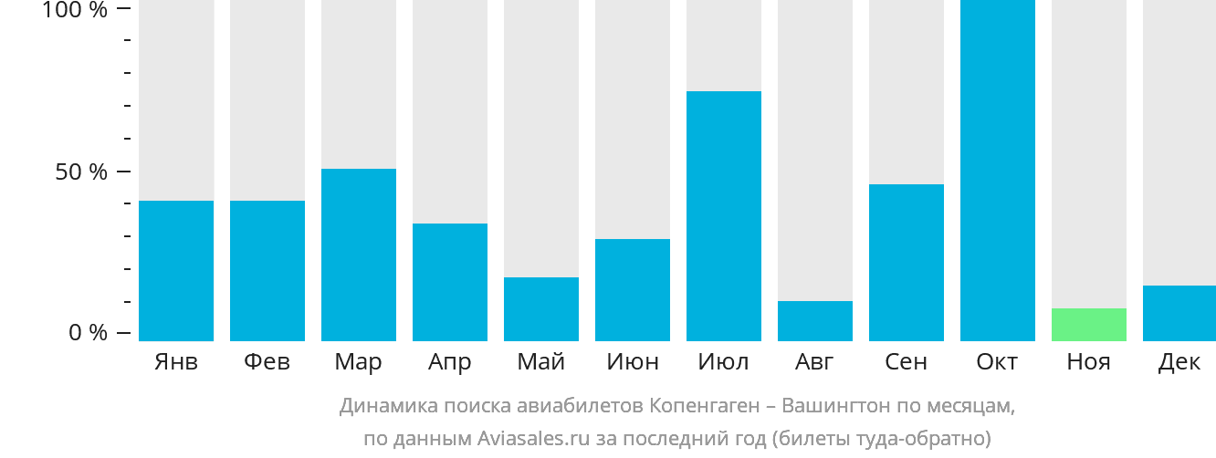 Динамика поиска авиабилетов из Копенгагена в Вашингтон по месяцам