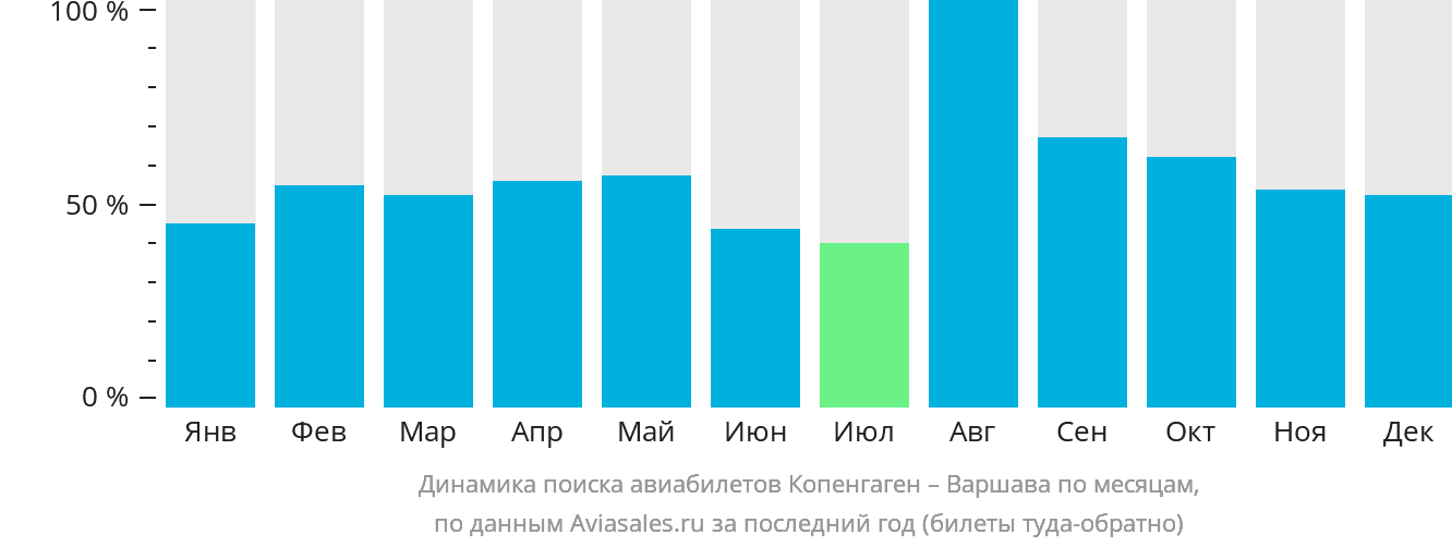 Динамика поиска авиабилетов из Копенгагена в Варшаву по месяцам