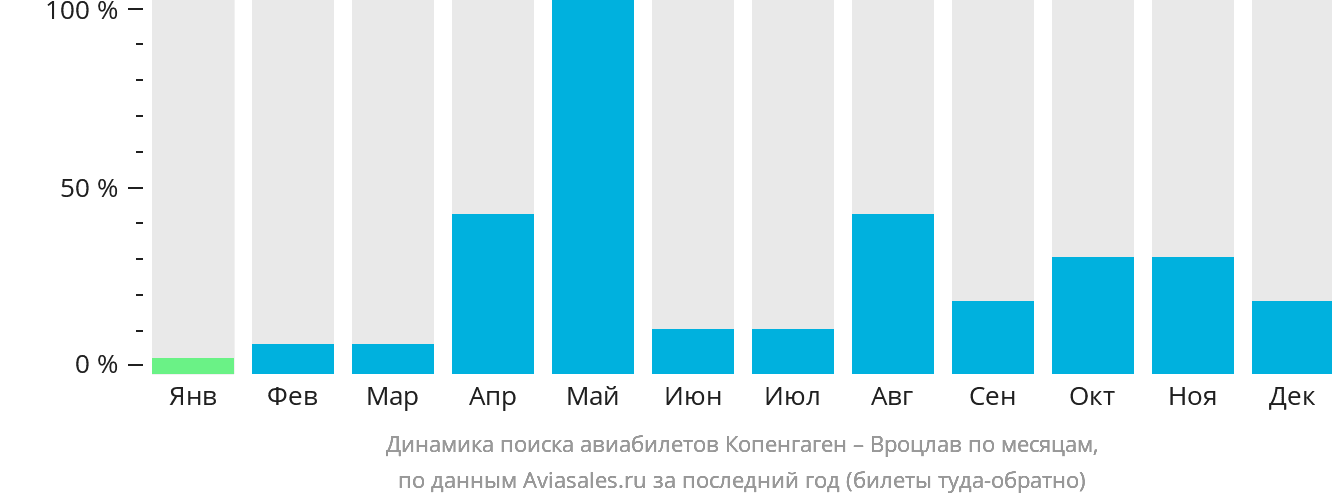 Динамика поиска авиабилетов из Копенгагена в Вроцлав по месяцам
