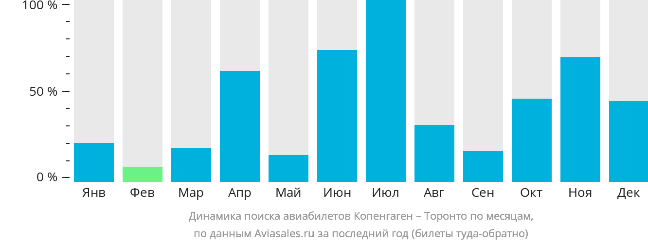 Динамика поиска авиабилетов из Копенгагена в Торонто по месяцам