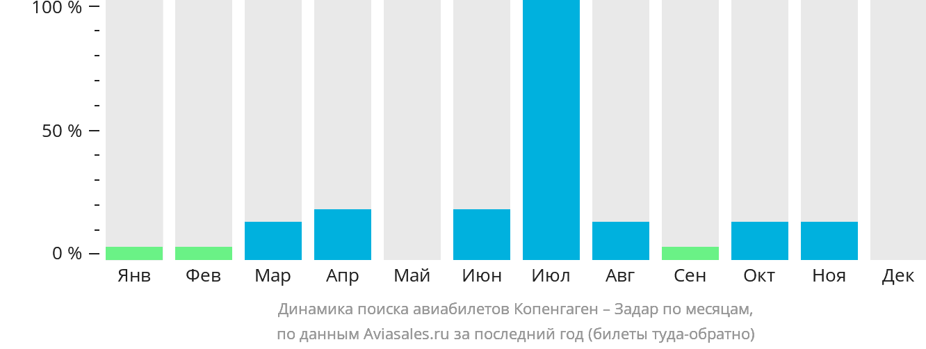 Динамика поиска авиабилетов из Копенгагена в Задар по месяцам