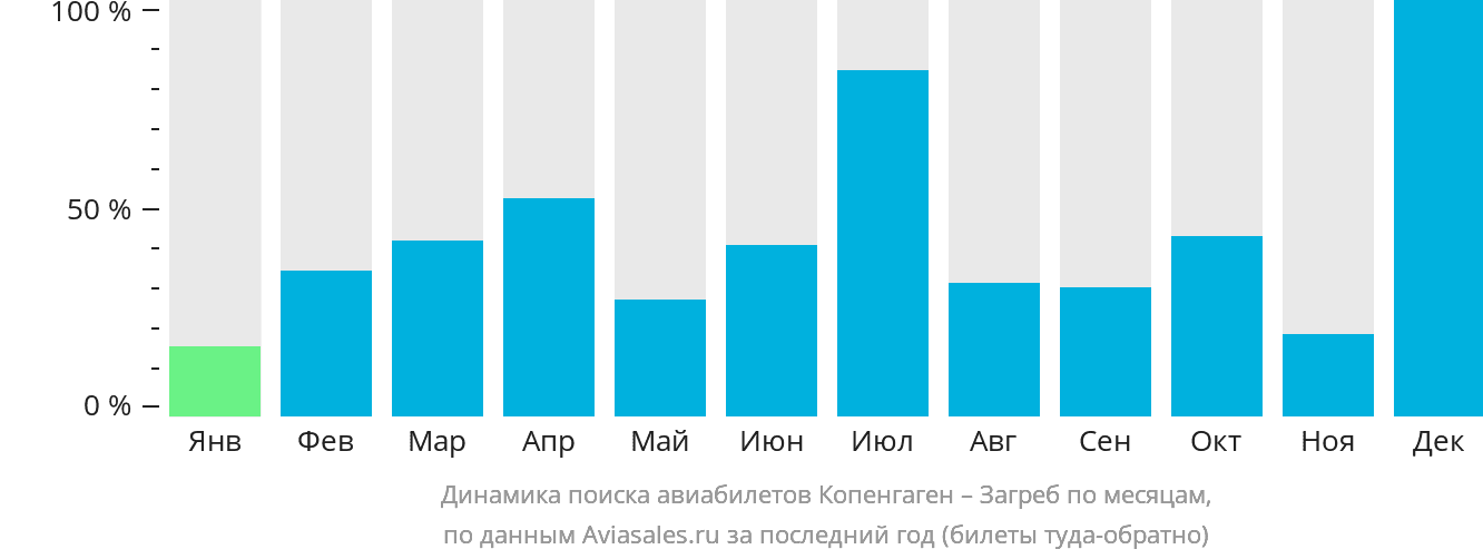 Динамика поиска авиабилетов из Копенгагена в Загреб по месяцам