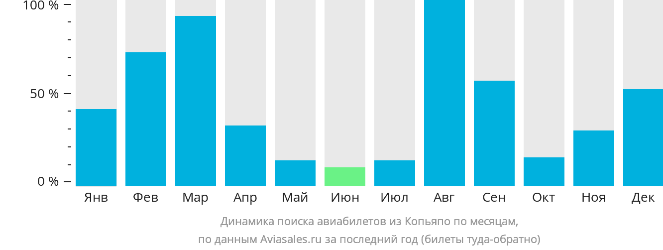 Динамика поиска авиабилетов из Копьяпо по месяцам