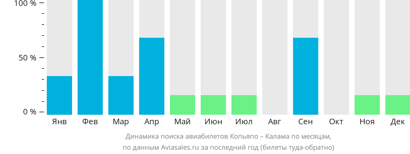 Динамика поиска авиабилетов из Копьяпо в Каламу по месяцам