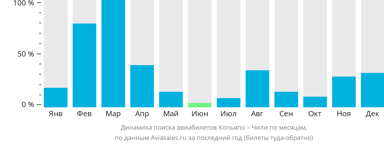 Динамика поиска авиабилетов из Копьяпо в Чили по месяцам