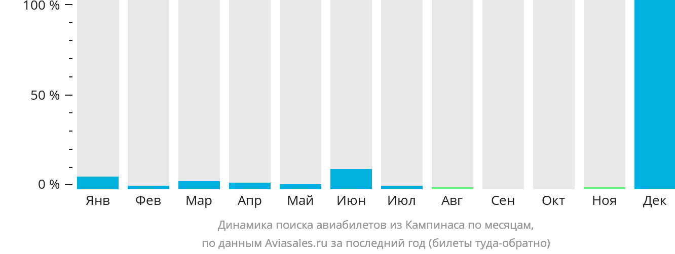 Динамика поиска авиабилетов из Кампинаса по месяцам