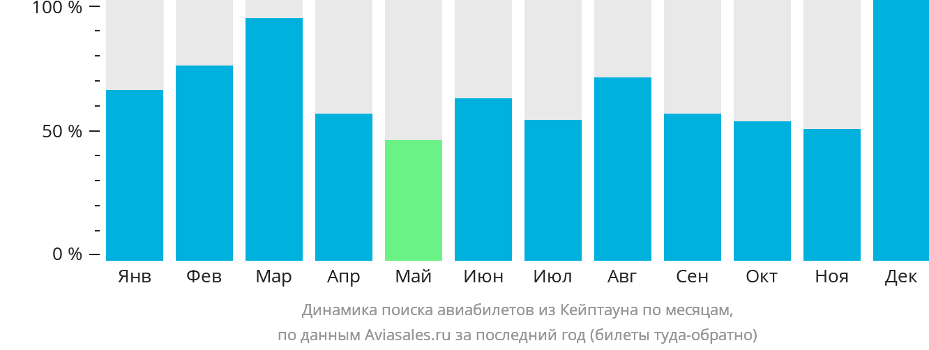 Динамика поиска авиабилетов из Кейптауна по месяцам