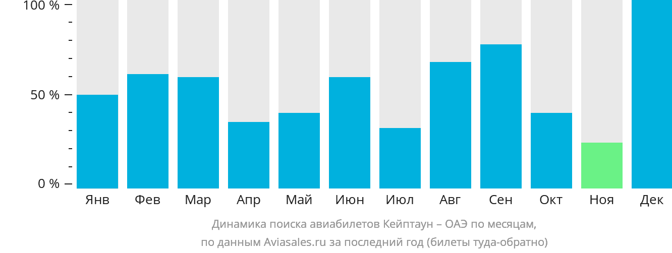 Динамика поиска авиабилетов из Кейптауна в ОАЭ по месяцам