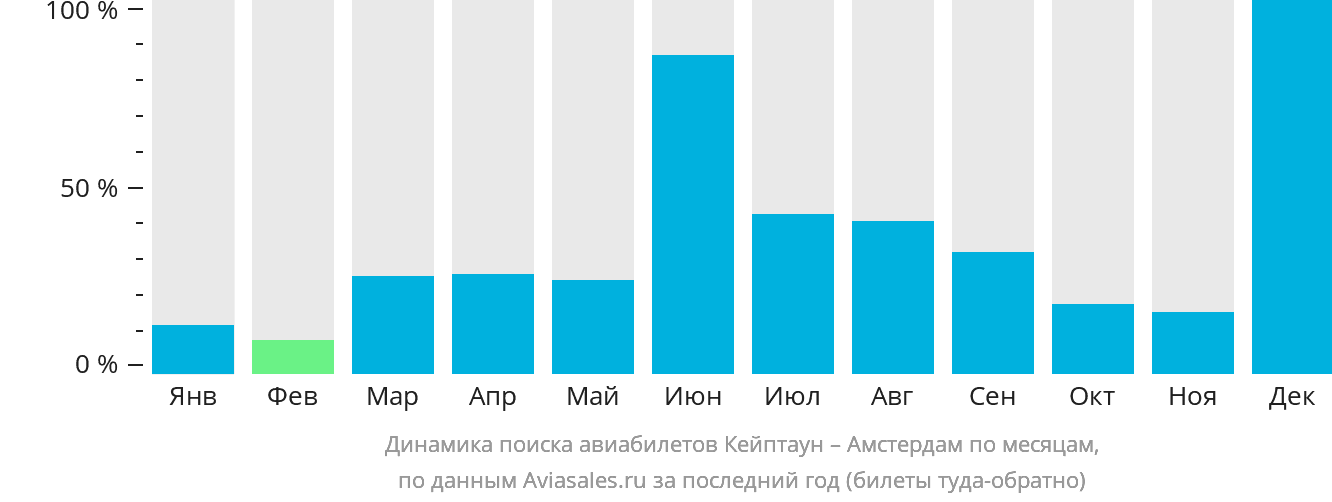 Динамика поиска авиабилетов из Кейптауна в Амстердам по месяцам