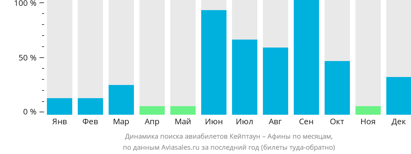 Динамика поиска авиабилетов из Кейптауна в Афины по месяцам