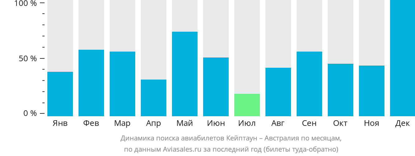 Динамика поиска авиабилетов из Кейптауна в Австралию по месяцам