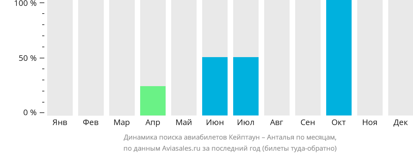 Динамика поиска авиабилетов из Кейптауна в Анталью по месяцам