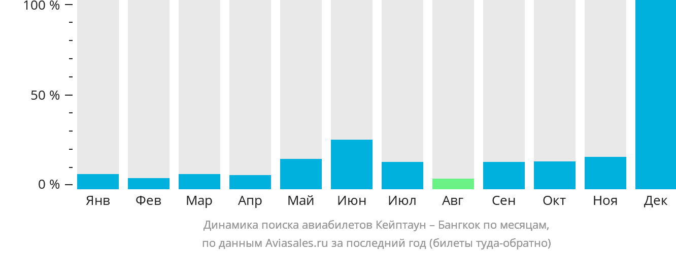 Динамика поиска авиабилетов из Кейптауна в Бангкок по месяцам
