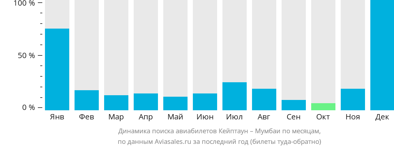 Динамика поиска авиабилетов из Кейптауна в Мумбаи по месяцам
