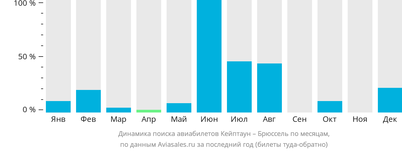 Динамика поиска авиабилетов из Кейптауна в Брюссель по месяцам