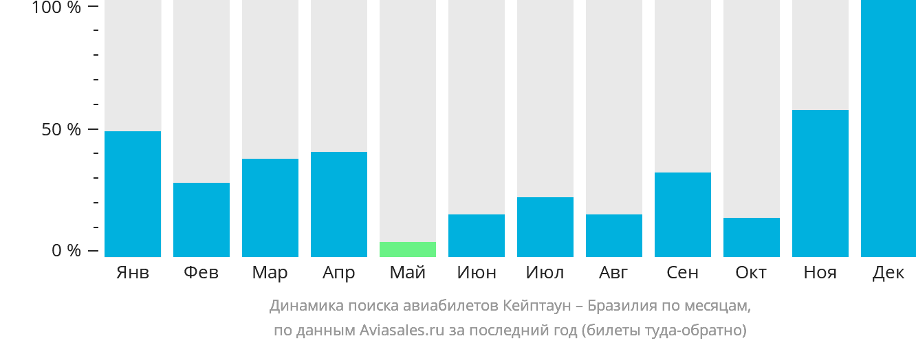 Динамика поиска авиабилетов из Кейптауна в Бразилию по месяцам