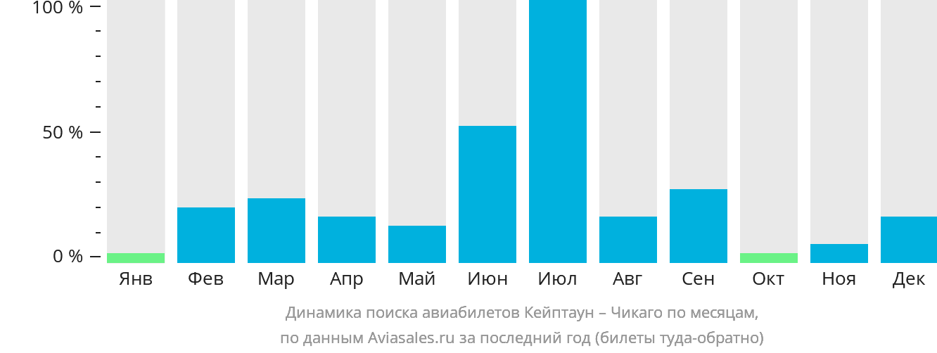 Динамика поиска авиабилетов из Кейптауна в Чикаго по месяцам